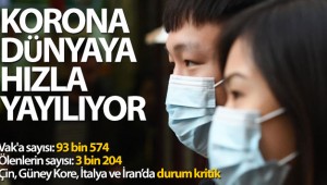 Korona virüsü git gide dünyaya yayılıyor