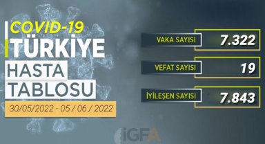 Haftalık COVID-19 tablosu açıklandı