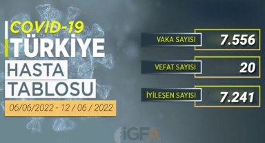 Haftalık COVID-19 vakalarında son durum