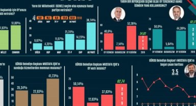 Bursa Gürsu'da 'Bugün seçim olsa' anketinde hangi parti önde?