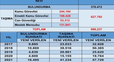 Türkiye'de ruhsatlı silah sayısını EGM açıkladı