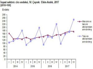 İnşaat Sektöründe Ciro Arttı