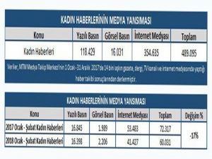 Kadın Haberlerinin Medya Raporu Açıklandı